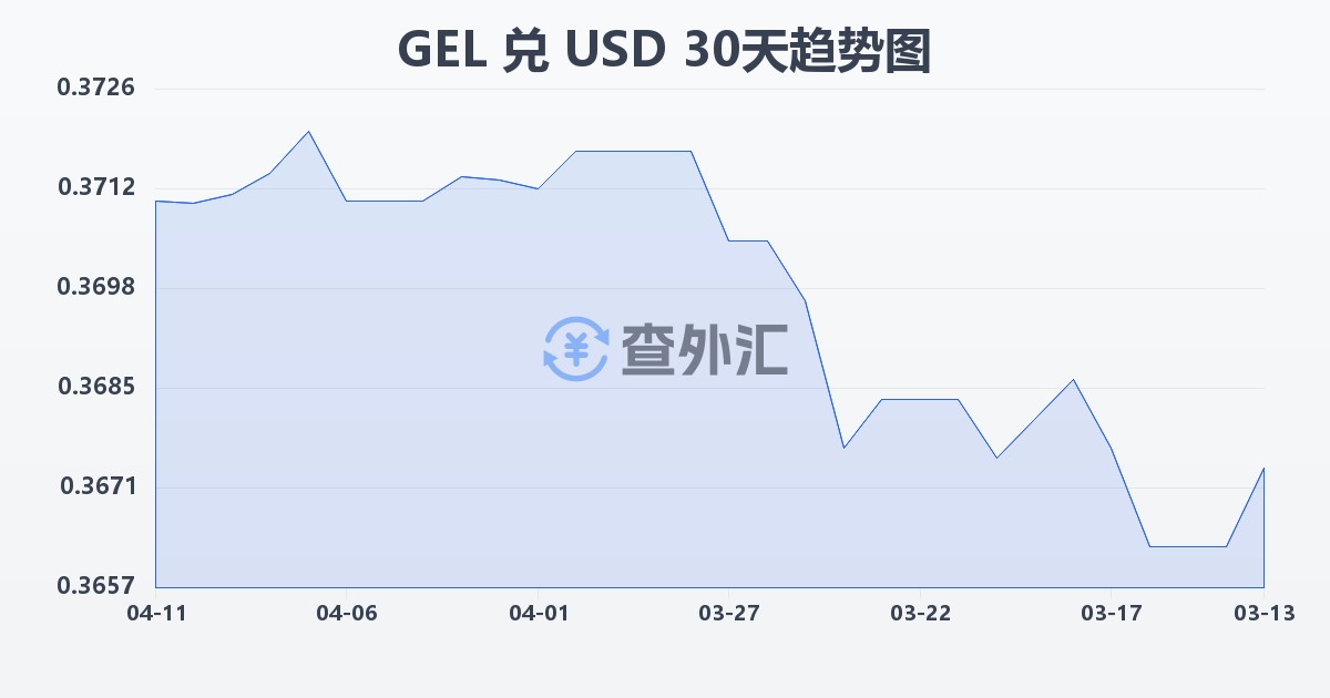 格鲁吉亚拉里兑美元(GEL/USD)近30天汇率走势图