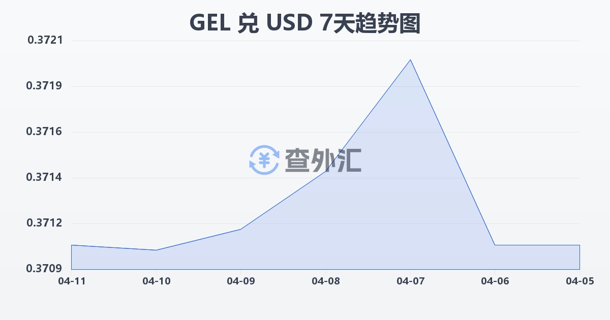 格鲁吉亚拉里兑美元(GEL/USD)近7天汇率走势图