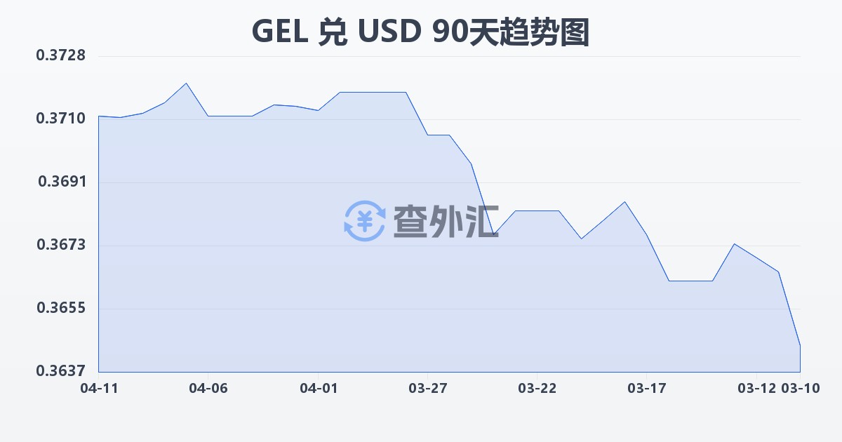 格鲁吉亚拉里兑美元(GEL/USD)近90天汇率走势图