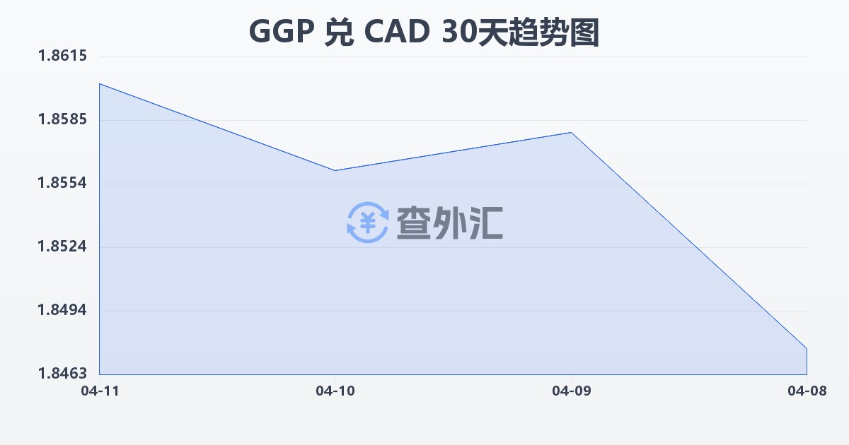 根西岛镑兑加拿大元(GGP/CAD)近30天汇率走势图