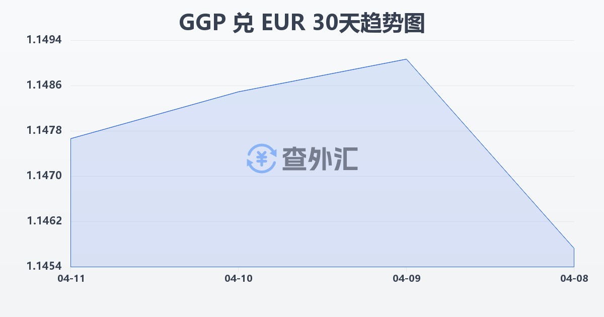 根西岛镑兑欧元(GGP/EUR)近30天汇率走势图