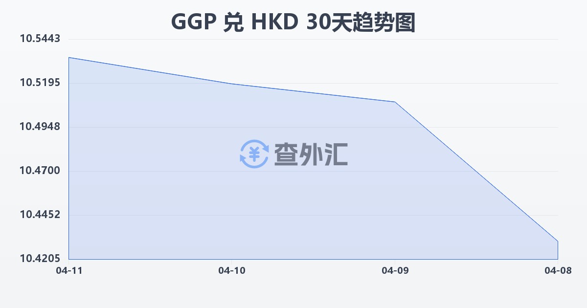 根西岛镑兑港币(GGP/HKD)近30天汇率走势图