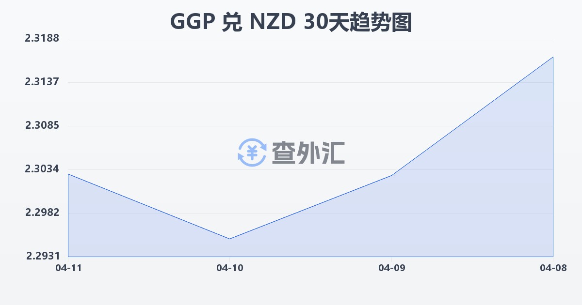 根西岛镑兑新西兰元(GGP/NZD)近30天汇率走势图