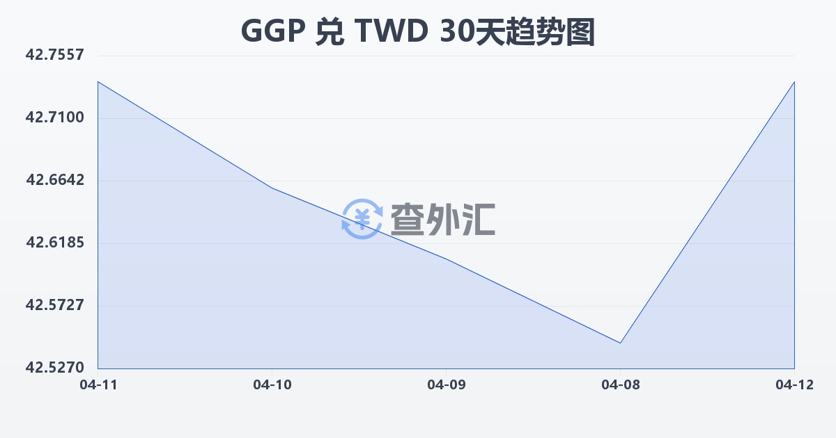 根西岛镑兑新台币(GGP/TWD)近30天汇率走势图