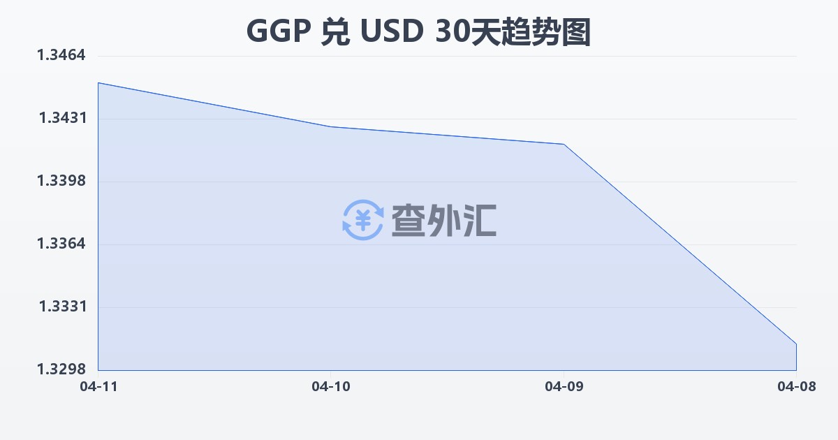 根西岛镑兑美元(GGP/USD)近30天汇率走势图