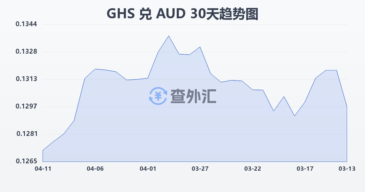 加纳塞地兑澳大利亚元(GHS/AUD)近30天汇率走势图