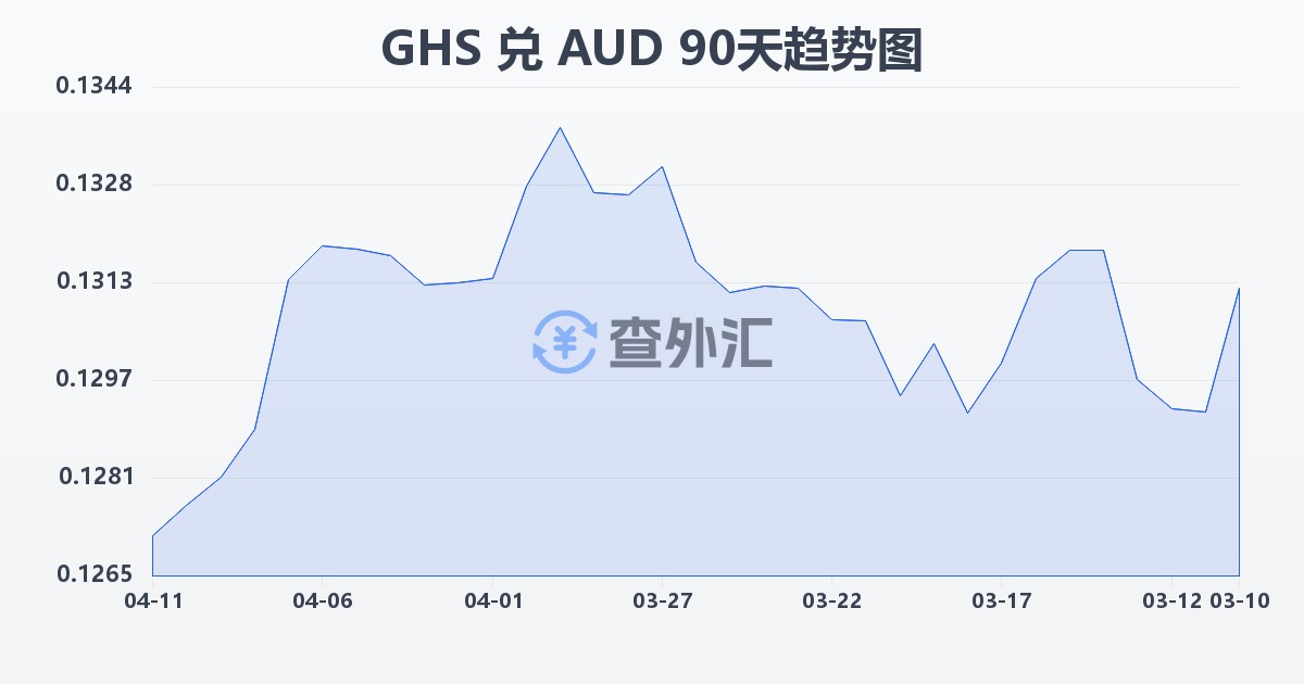 加纳塞地兑澳大利亚元(GHS/AUD)近90天汇率走势图