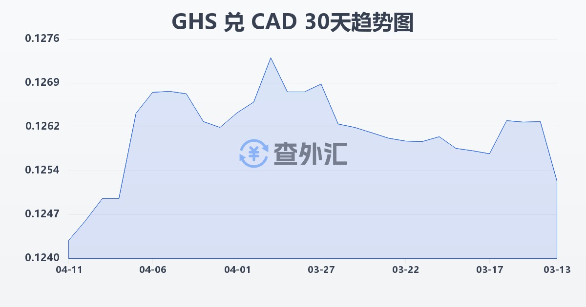 加纳塞地兑加拿大元(GHS/CAD)近30天汇率走势图
