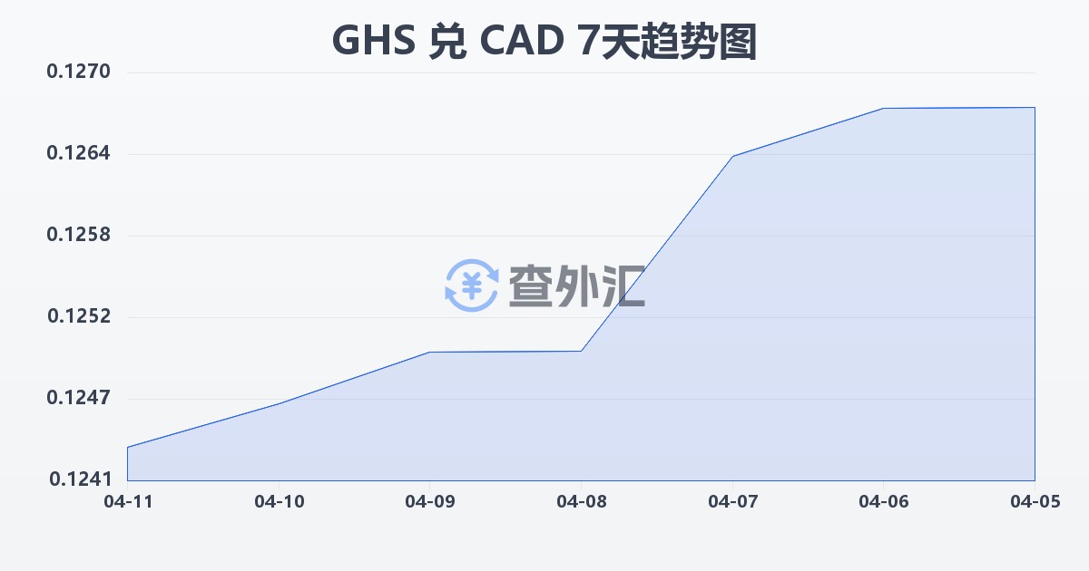 加纳塞地兑加拿大元(GHS/CAD)近7天汇率走势图