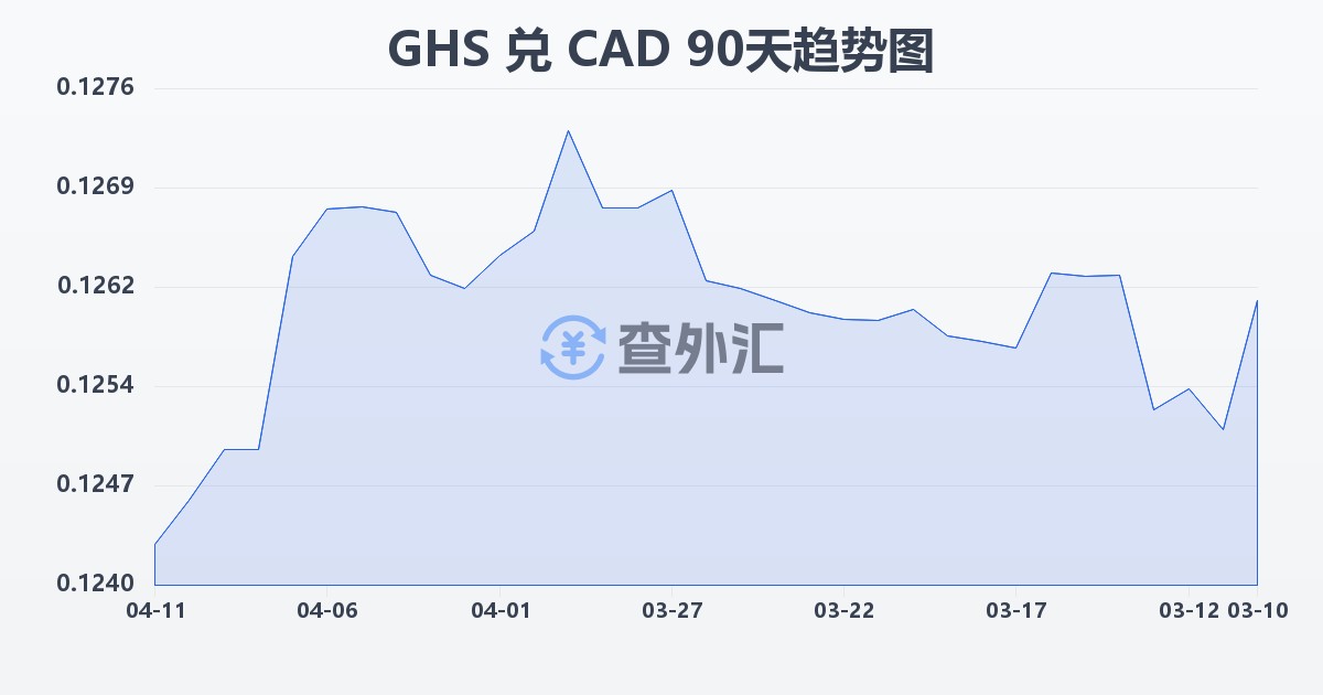 加纳塞地兑加拿大元(GHS/CAD)近90天汇率走势图