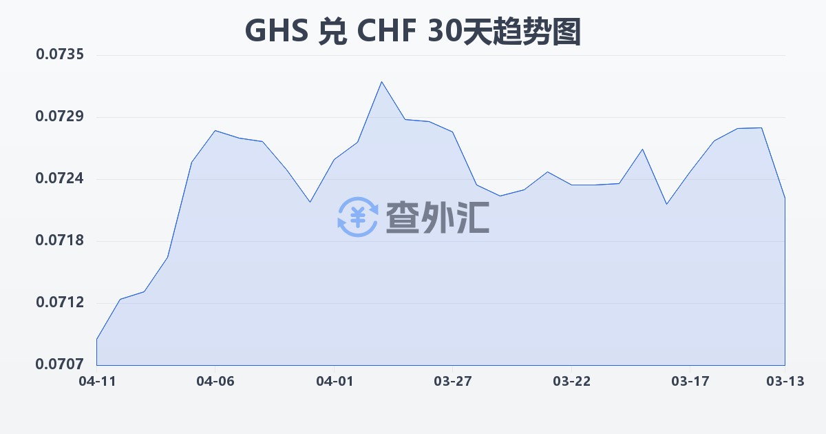 加纳塞地兑瑞士法郎(GHS/CHF)近30天汇率走势图