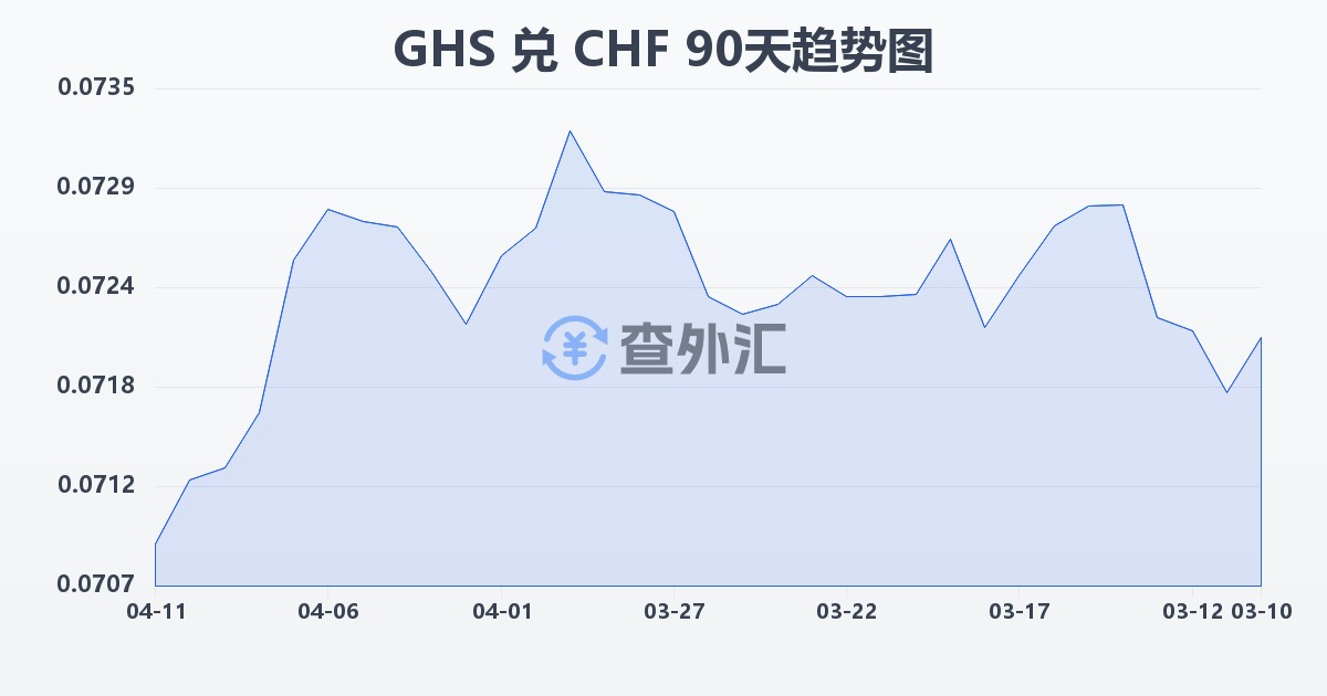加纳塞地兑瑞士法郎(GHS/CHF)近90天汇率走势图