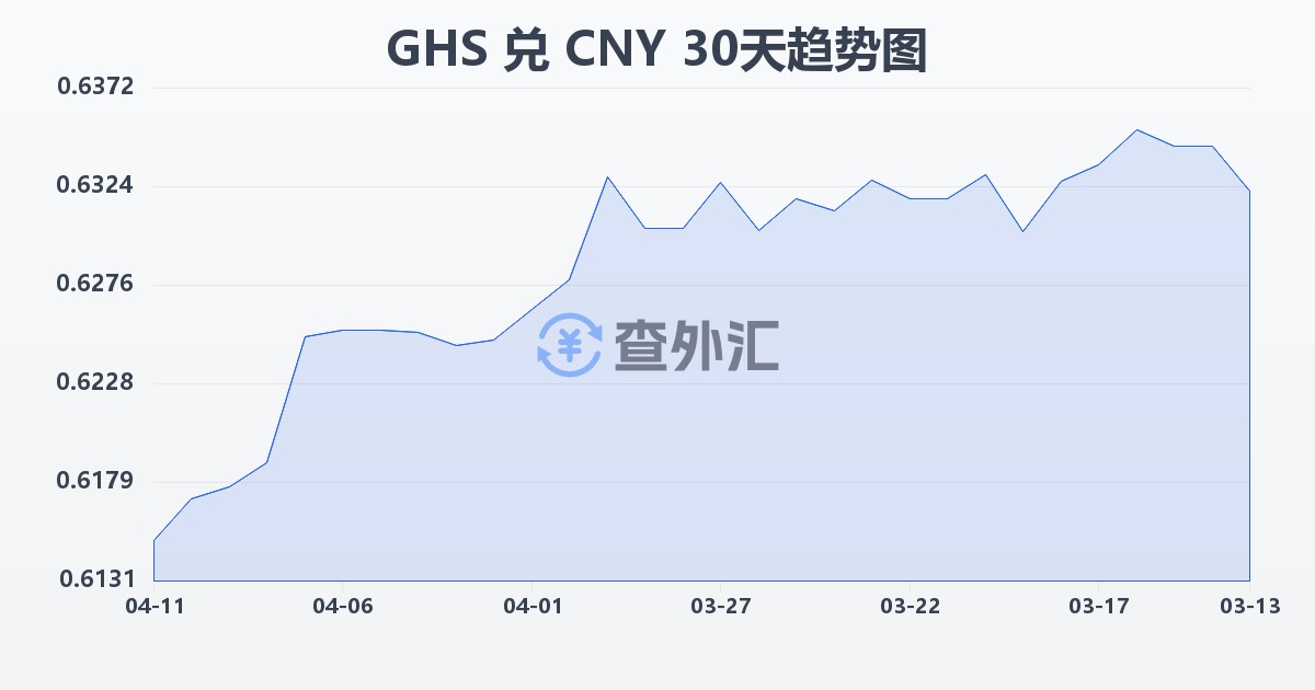 加纳塞地兑人民币(GHS/CNY)近30天汇率走势图