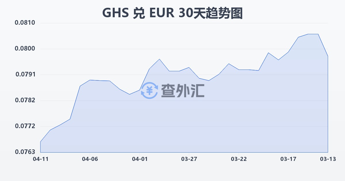 加纳塞地兑欧元(GHS/EUR)近30天汇率走势图