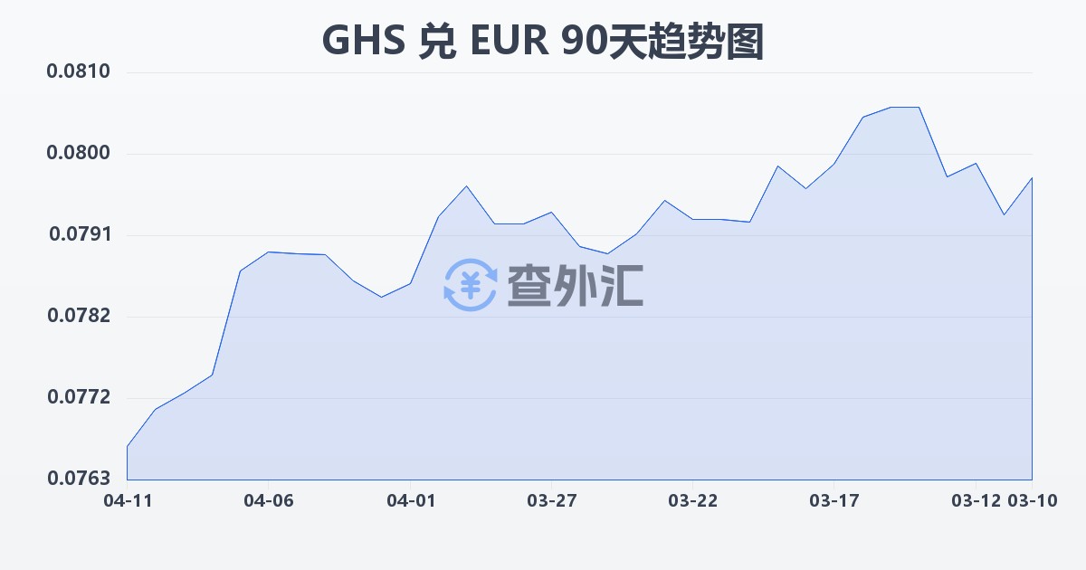 加纳塞地兑欧元(GHS/EUR)近90天汇率走势图