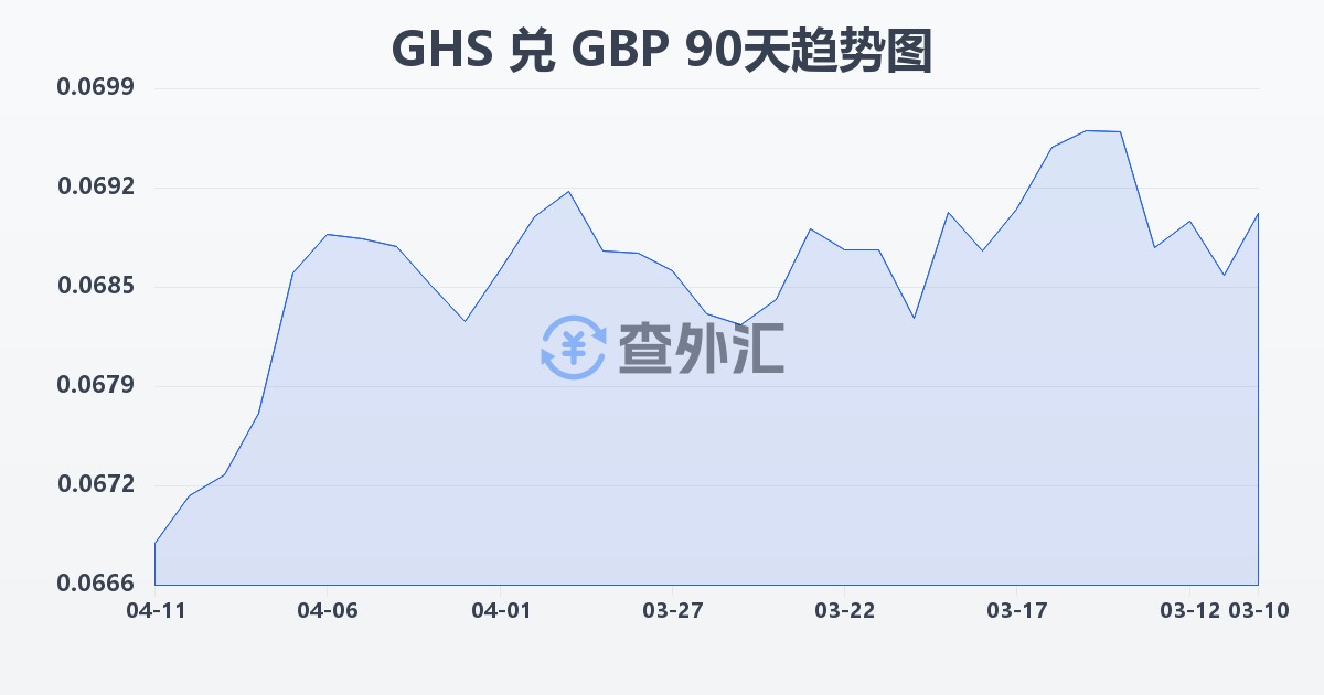 加纳塞地兑英镑(GHS/GBP)近90天汇率走势图