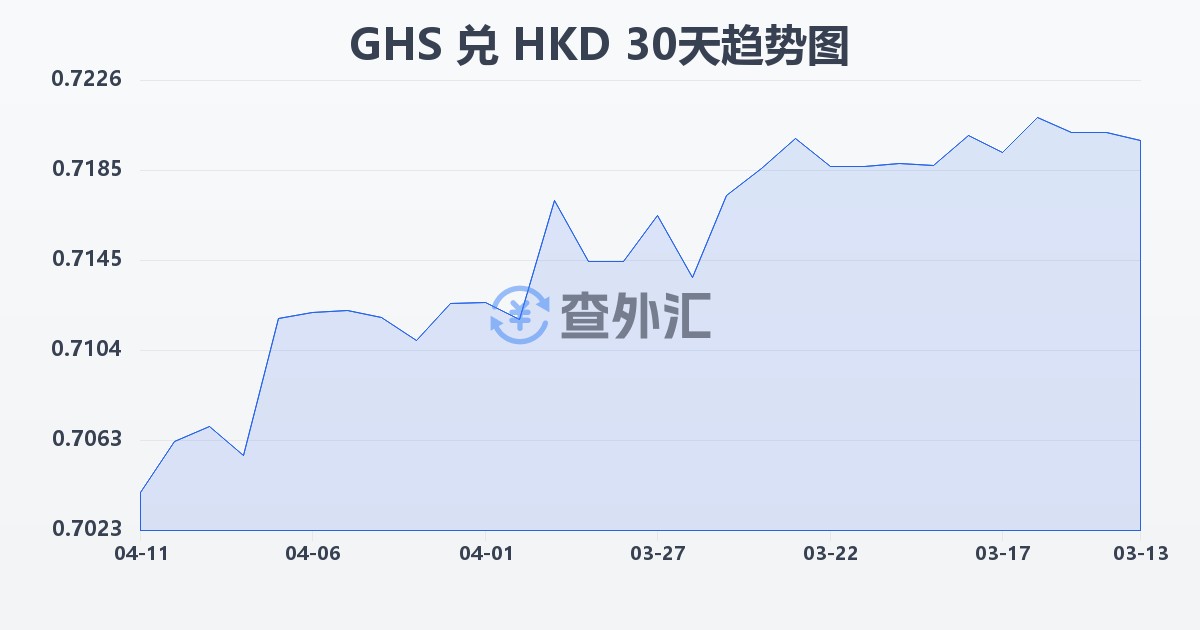 加纳塞地兑港币(GHS/HKD)近30天汇率走势图