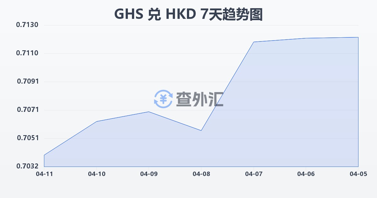 加纳塞地兑港币(GHS/HKD)近7天汇率走势图