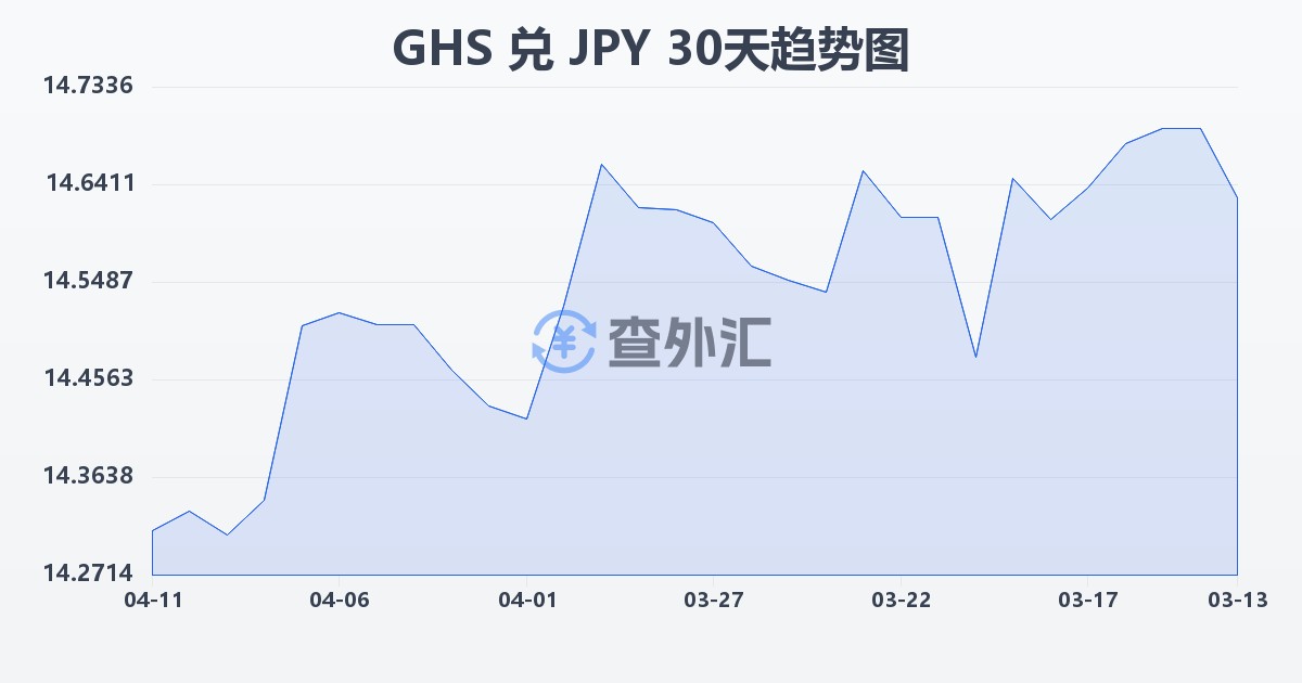 加纳塞地兑日元(GHS/JPY)近30天汇率走势图