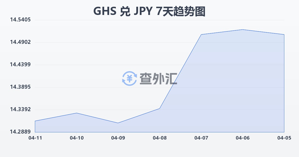 加纳塞地兑日元(GHS/JPY)近7天汇率走势图