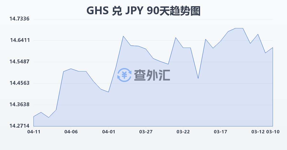 加纳塞地兑日元(GHS/JPY)近90天汇率走势图