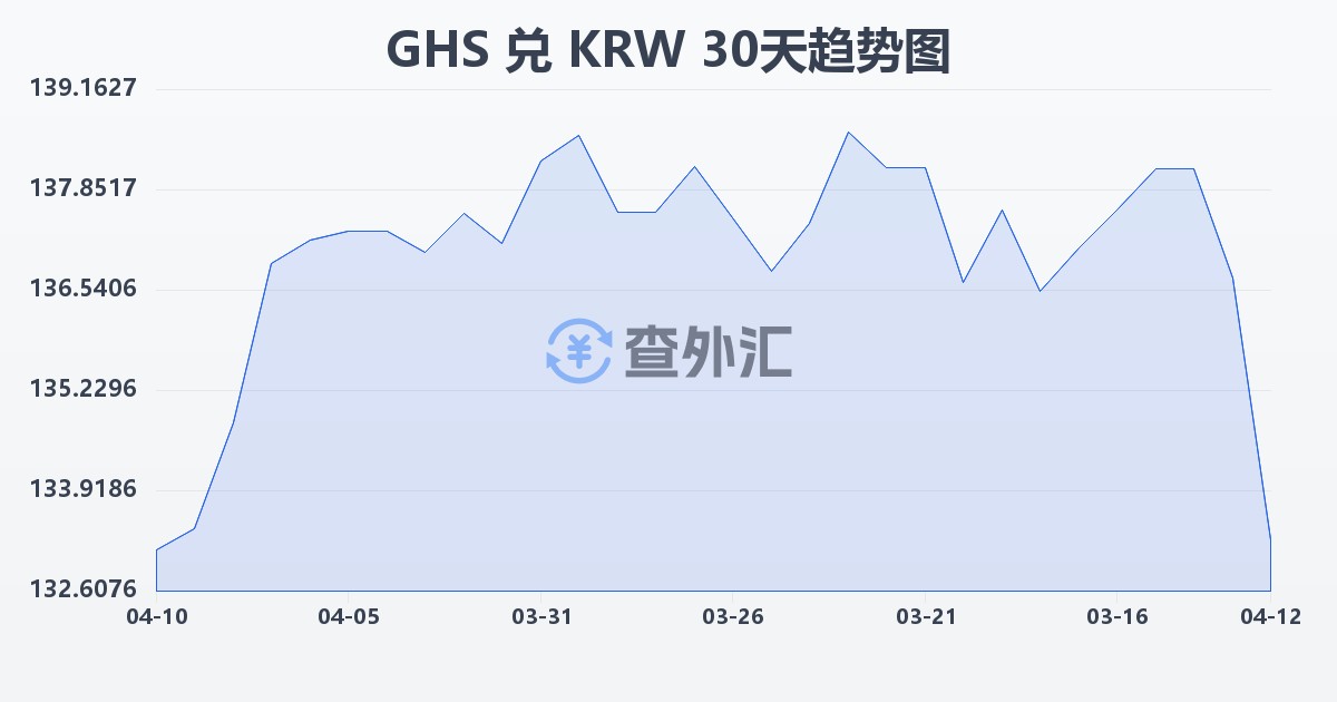 加纳塞地兑韩元(GHS/KRW)近30天汇率走势图