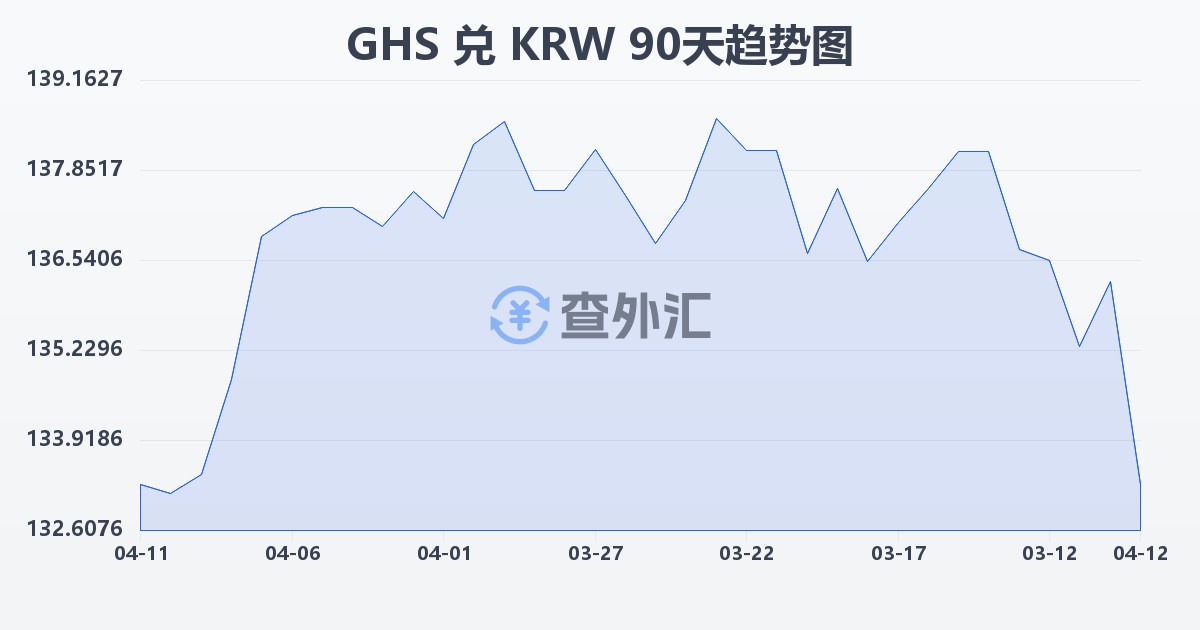 加纳塞地兑韩元(GHS/KRW)近90天汇率走势图