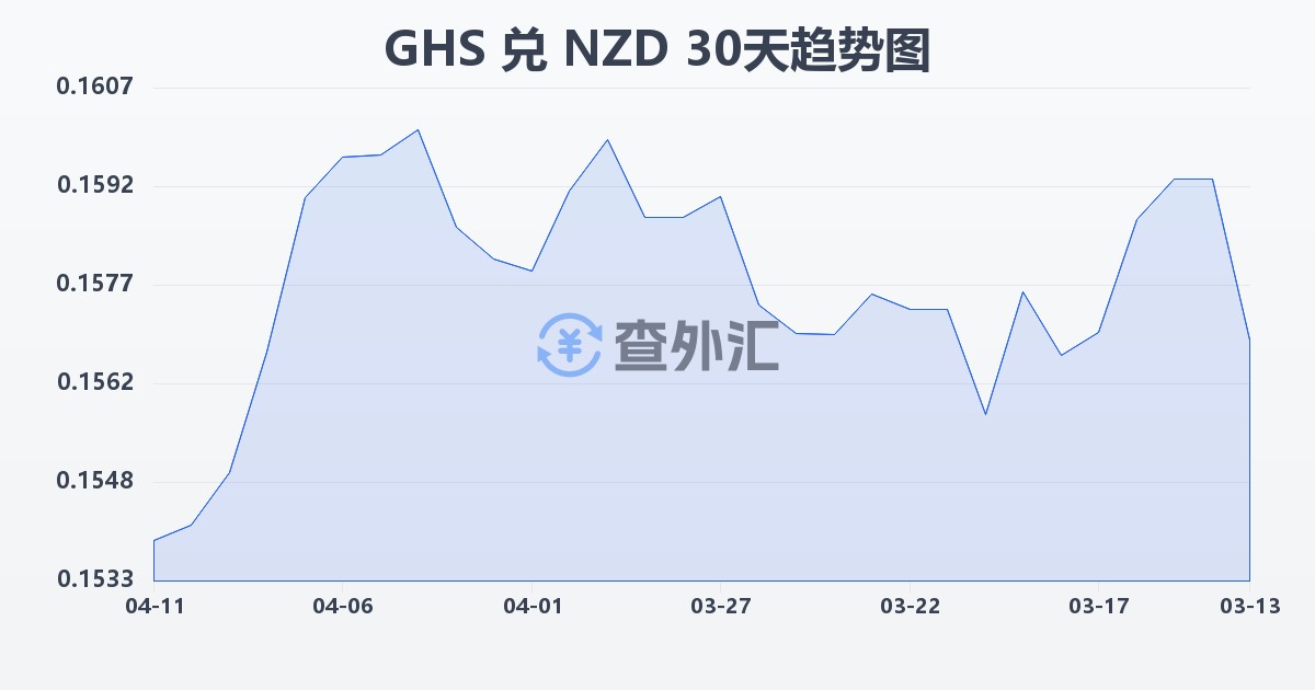 加纳塞地兑新西兰元(GHS/NZD)近30天汇率走势图