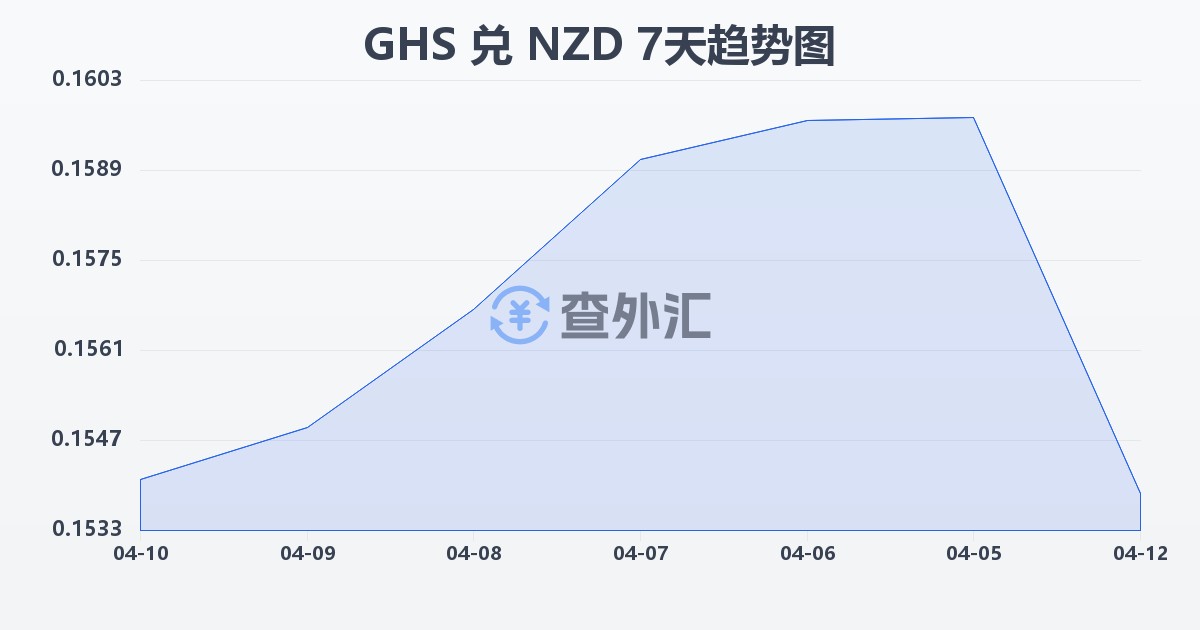 加纳塞地兑新西兰元(GHS/NZD)近7天汇率走势图