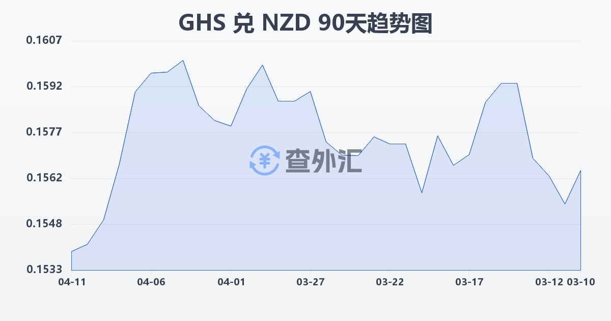 加纳塞地兑新西兰元(GHS/NZD)近90天汇率走势图