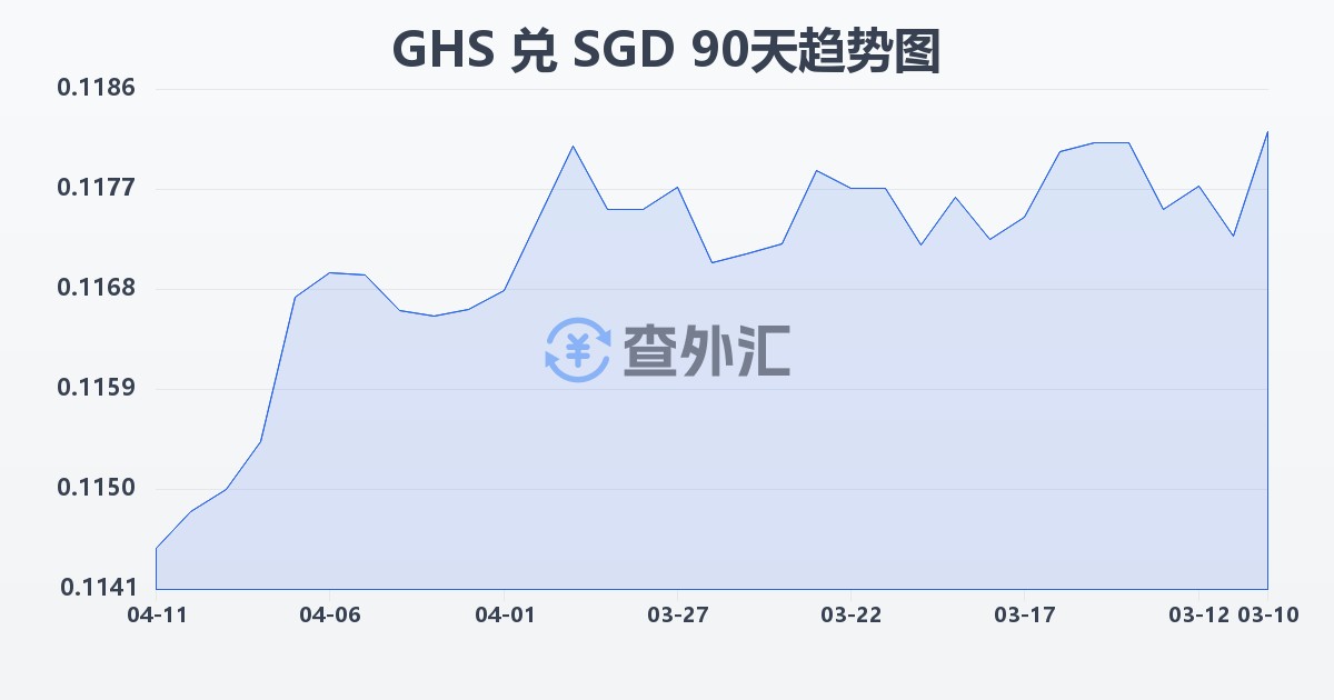 加纳塞地兑新加坡元(GHS/SGD)近90天汇率走势图