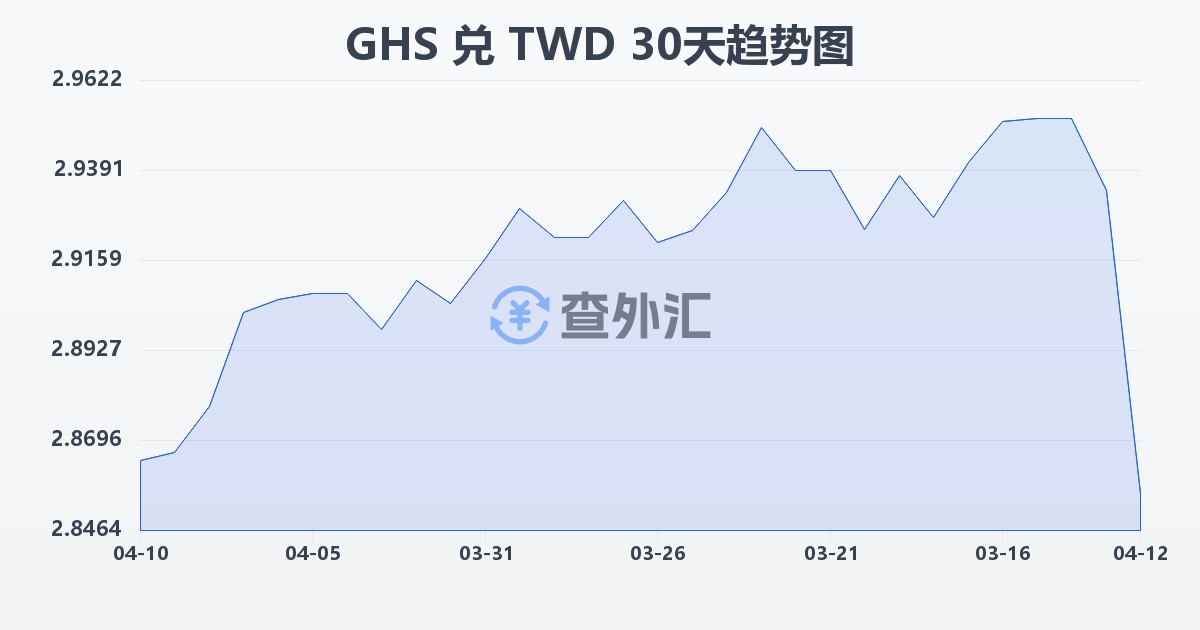 加纳塞地兑新台币(GHS/TWD)近30天汇率走势图
