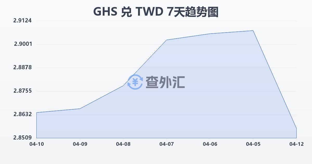 加纳塞地兑新台币(GHS/TWD)近7天汇率走势图