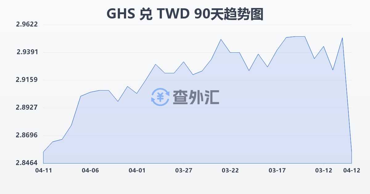 加纳塞地兑新台币(GHS/TWD)近90天汇率走势图