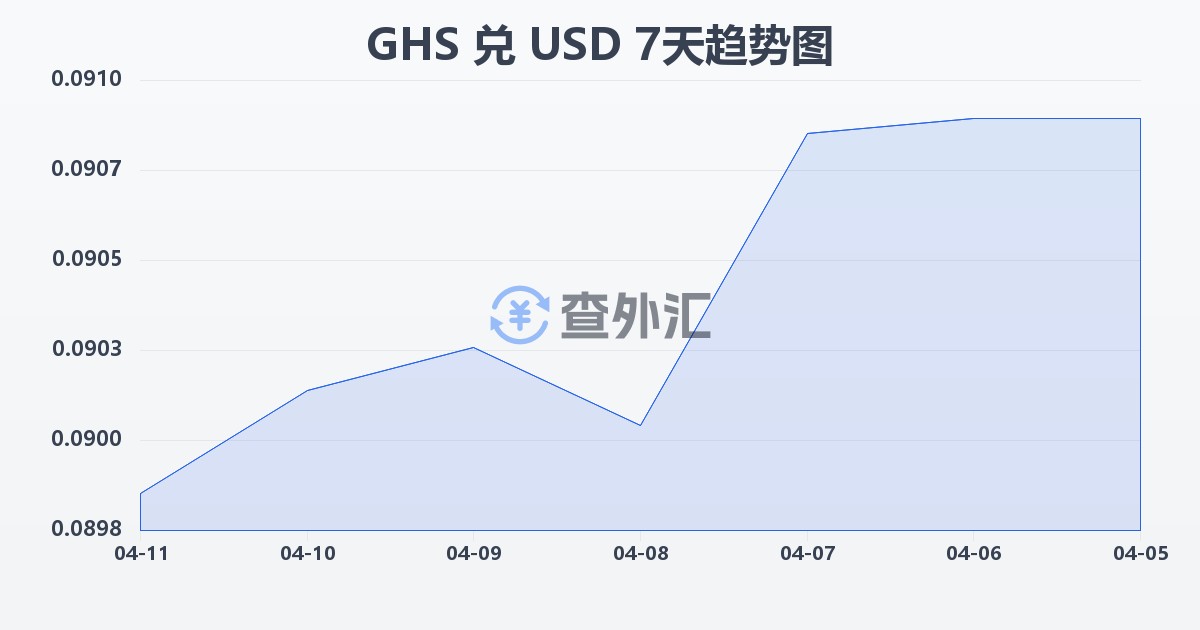 加纳塞地兑美元(GHS/USD)近7天汇率走势图