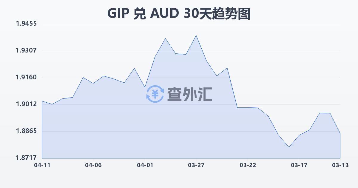 直布罗陀镑兑澳大利亚元(GIP/AUD)近30天汇率走势图