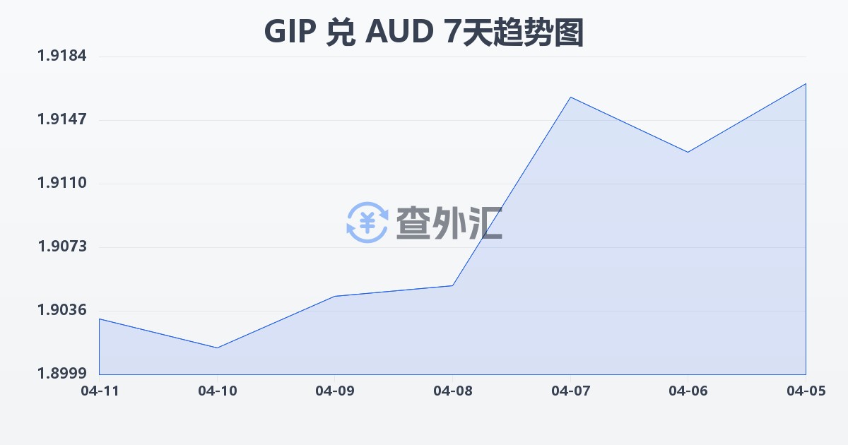 直布罗陀镑兑澳大利亚元(GIP/AUD)近7天汇率走势图