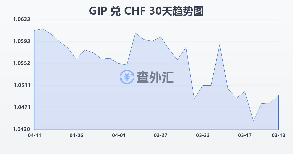 直布罗陀镑兑瑞士法郎(GIP/CHF)近30天汇率走势图