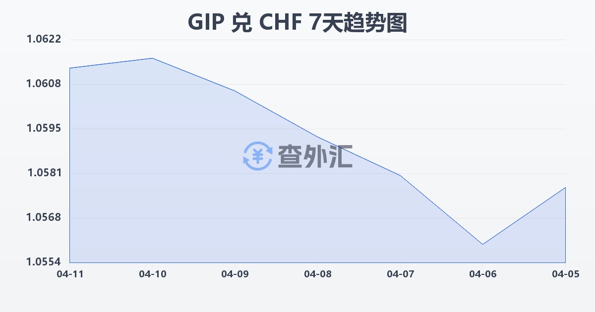 直布罗陀镑兑瑞士法郎(GIP/CHF)近7天汇率走势图