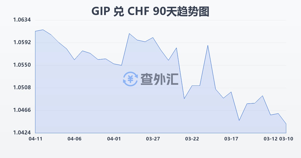 直布罗陀镑兑瑞士法郎(GIP/CHF)近90天汇率走势图