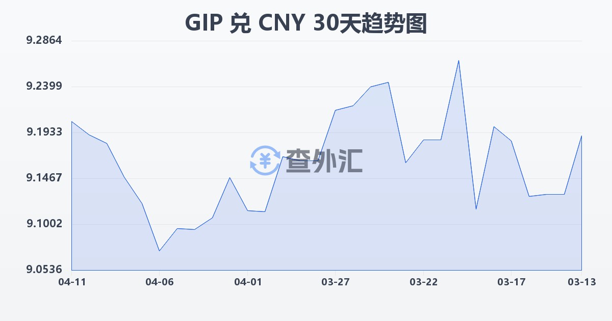 直布罗陀镑兑人民币(GIP/CNY)近30天汇率走势图