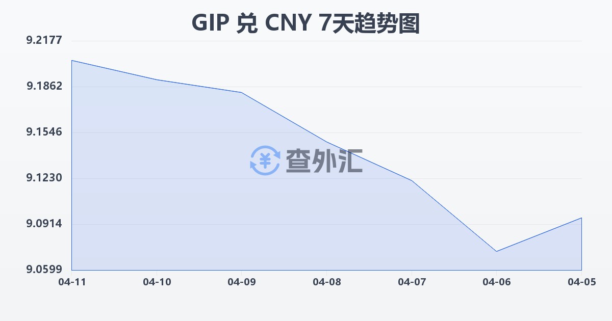 直布罗陀镑兑人民币(GIP/CNY)近7天汇率走势图