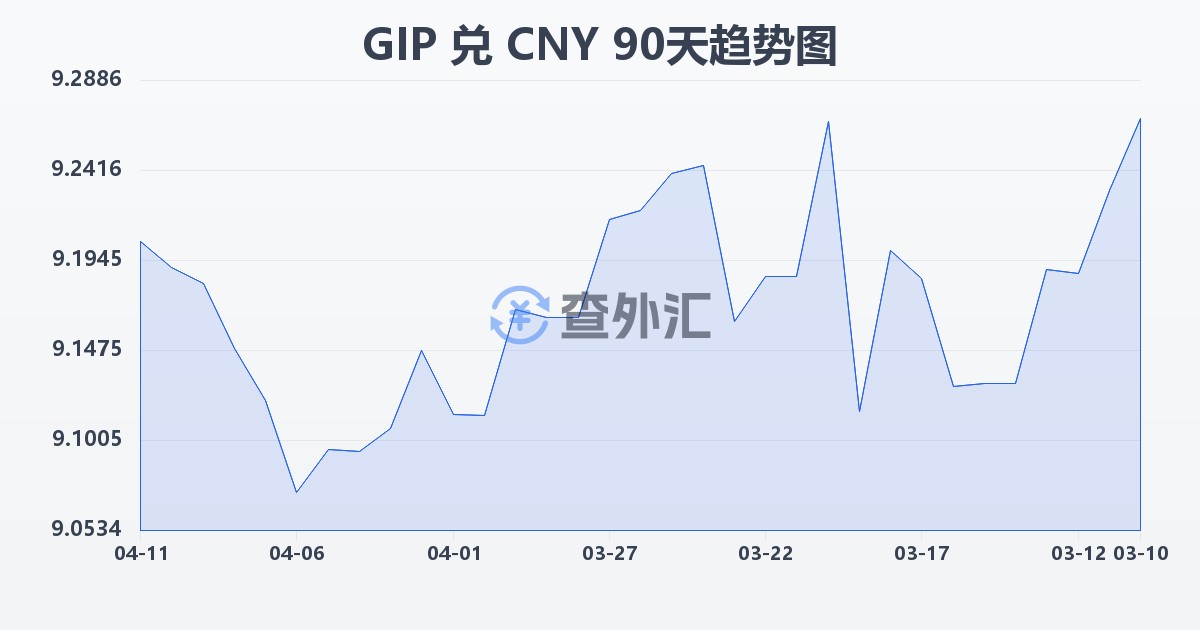 直布罗陀镑兑人民币(GIP/CNY)近90天汇率走势图