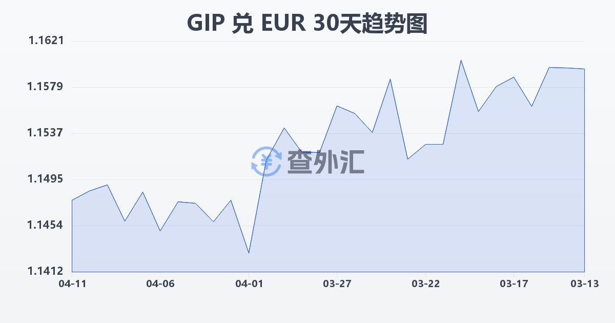 直布罗陀镑兑欧元(GIP/EUR)近30天汇率走势图