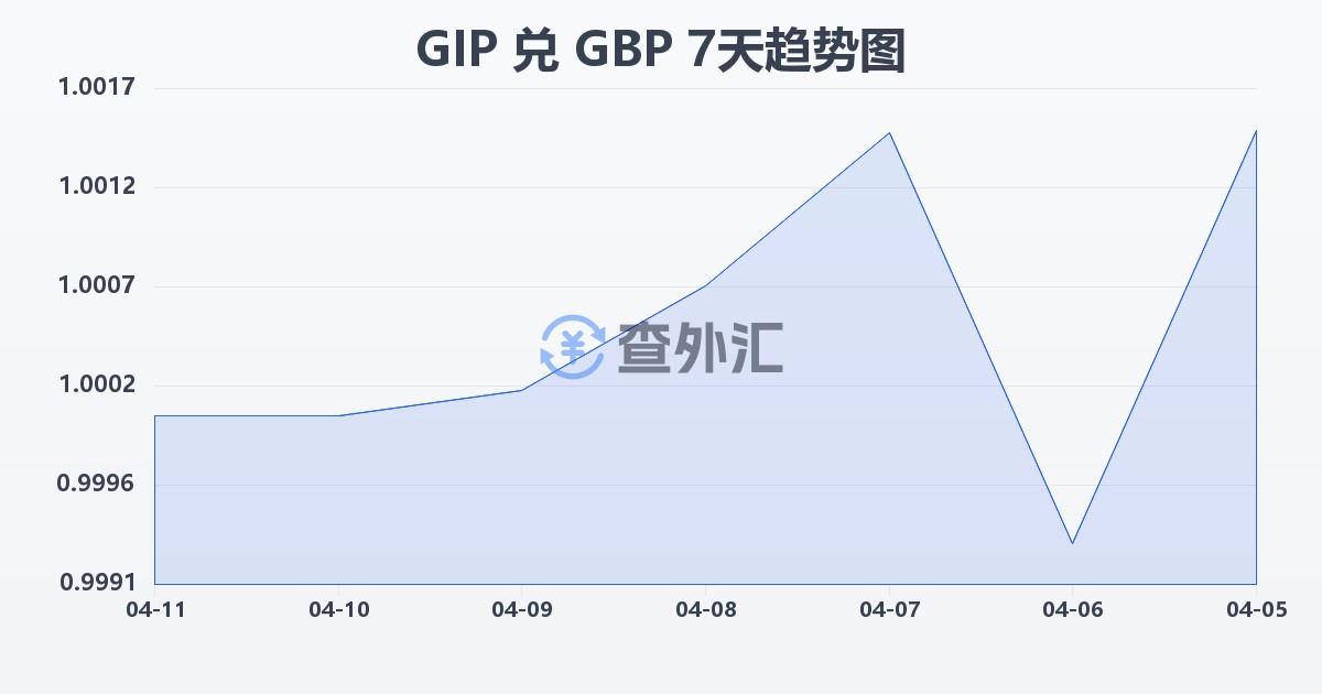 直布罗陀镑兑英镑(GIP/GBP)近7天汇率走势图
