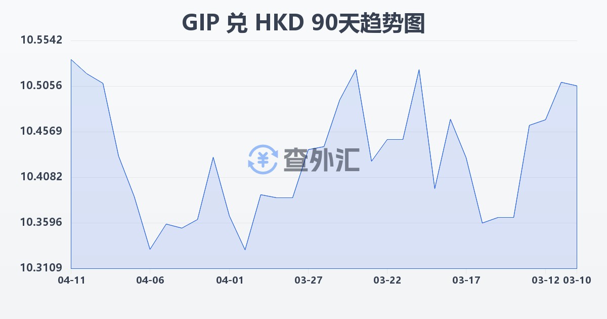 直布罗陀镑兑港币(GIP/HKD)近90天汇率走势图