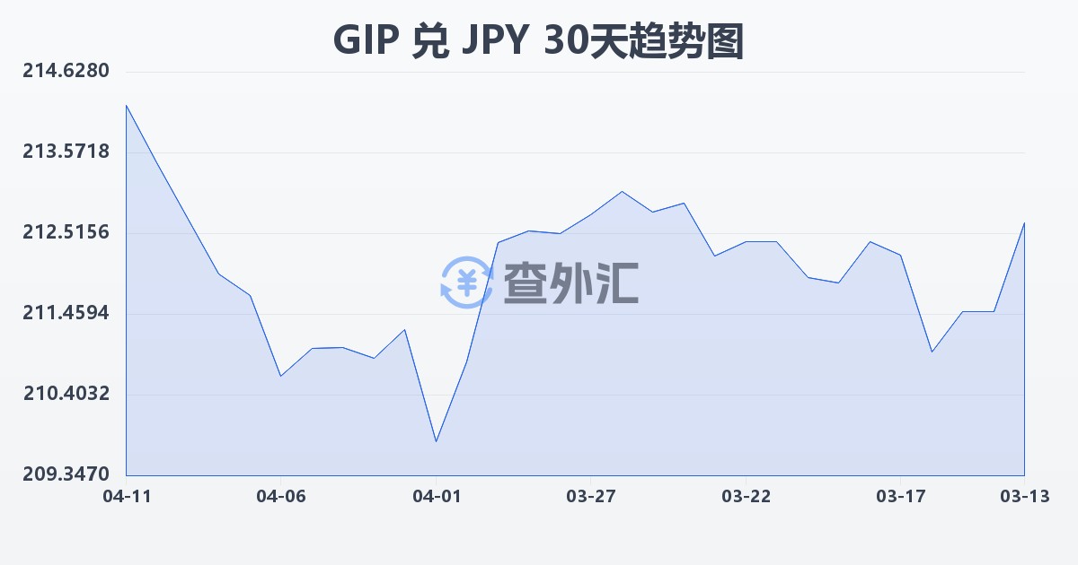 直布罗陀镑兑日元(GIP/JPY)近30天汇率走势图
