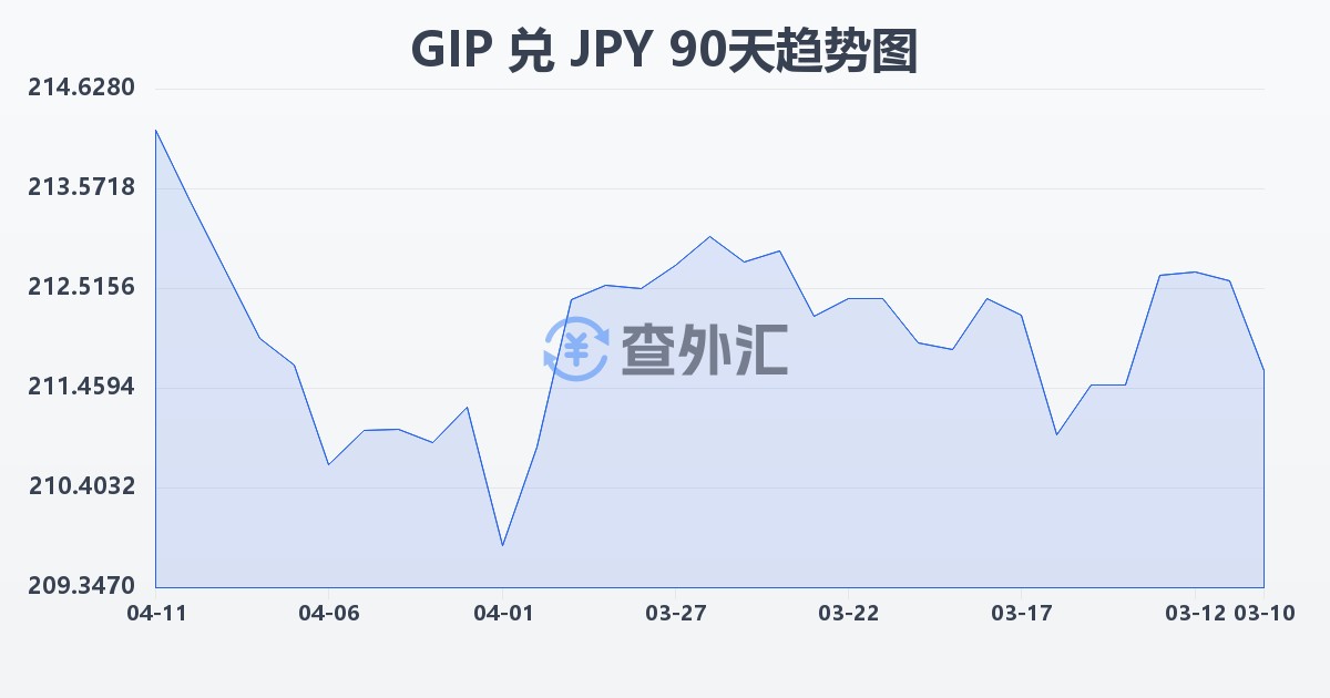 直布罗陀镑兑日元(GIP/JPY)近90天汇率走势图