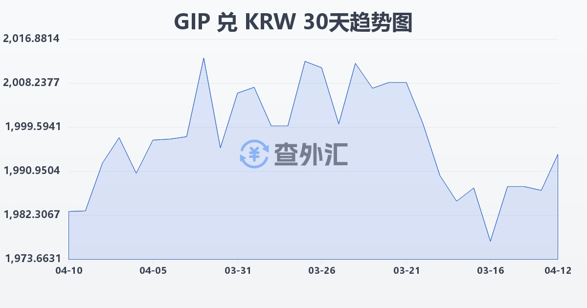 直布罗陀镑兑韩元(GIP/KRW)近30天汇率走势图