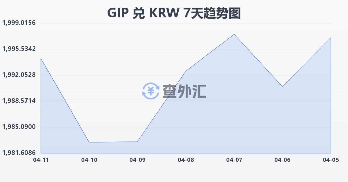 直布罗陀镑兑韩元(GIP/KRW)近7天汇率走势图